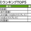 街の幸福度（駅）ランキングTOP5