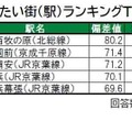 住み続けたい街（駅）ランキングTOP5