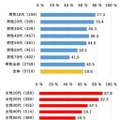 性年代別「通勤・通学・外出の移動時にスマホを利用」