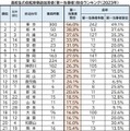 47都道府県別　高校生の自転車事故　加害者（第一当事者）割合ランキング（2023年）