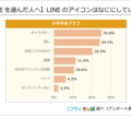 【LINEを選んだ人へ】LINEのアイコンはなににしている？