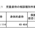 児童虐待の相談種別件数