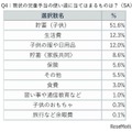 現状の児童手当の使い道にあてはまるものは？