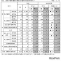 高等学校等進学希望状況（過年度卒業者を除く）