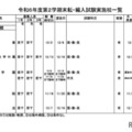 令和6年度第2学期末転・編入試験実施校一覧（中学校・男子校）