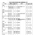 令和6年度第2学期末転・編入試験実施校一覧（中学校・女子校）