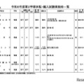 令和6年度第2学期末転・編入試験実施校一覧（全日制高校・女子校）