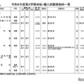 令和6年度第2学期末転・編入試験実施校一覧（全日制高校・男女校）