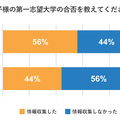 子供の第一志望大学の合否