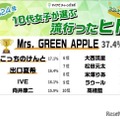 2024年 10代女子が選ぶトレンドランキング：ヒト部門