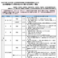 令和7年度（2025年度）公立高等学校推薦入学者選抜実施校における  全日制課程の「入学者の受入れに関する方針等」一覧表 （一部抜粋）