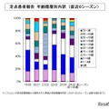 都内のインフルエンザ患者の年齢層別内訳