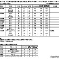 令和7年度 公立高等学校進学希望状況調査（第2回）（調査日：2024年11月1日