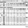 令和7年度 公立高等学校進学希望状況調査（第2回）（調査日：2024年11月1日