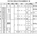 令和7年度 大阪私立中学校生徒募集状況一覧（男子校）