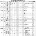 令和7年度 大阪私立高等学校生徒募集状況一覧（共学校）一部抜粋