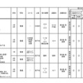 令和6年度 3学期 編入・転入受け入れ校一覧（高等学校）共学校