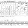 【高校受験2025】青森県進路志望調査（11/5時点）青森南1.88倍 画像