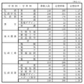 県立高等学校（全日制課程）別志望状況