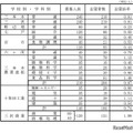 県立高等学校（全日制課程）別志望状況