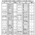 専門教育を主とする学科の推薦入学の割合等について