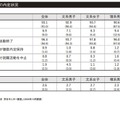 10月1日現在の内定状況