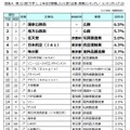 大学1、2年生が就職したいと思う企業・業種ランキングTOP20