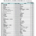 大学1、2年生が就職したいと思う企業・業種ランキングTOP100