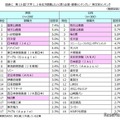 大学1、2年生が就職したいと思う企業・業種ランキング　男女別