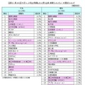 大学1、2年生が就職したいと思う企業・業種ランキング　文理別