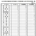 2024年度総合職試験（院卒者試験・大卒程度試験）出身大学別合格者数一覧