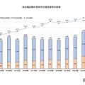 総合職試験の男女別合格者数等の推移