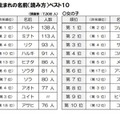 2024年生まれの名前（読み方）ベスト10