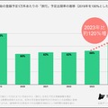 2024年の年末年始、2023年比120％増