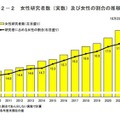 女性研究者数（実数）および女性の割合の推移