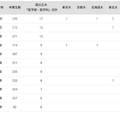 国公立大医学部に強い高校2024「甲信越」3位は県立長野 画像