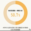 2023年実績、大学入試の総合型選抜・推薦入試比率は50.7%へ成長（シンドバッド・インターナショナルが全国の受験生とその保護者を中心に実施したアンケート調査（'18）より）