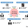 家族との関係に対する満足度は子供の幸せ実感に強く関連