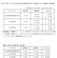 2025 年度 熊本県立 併設型 中学校入学者選抜における出願状況 （確定値）