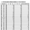 高卒認定試験の受験地別受験状況（令和6年度第2回）