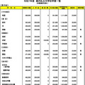 令和７年度　都内私立中学校学費一覧