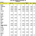 令和７年度　都内私立中学校学費一覧