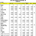 令和７年度　都内私立中学校学費一覧