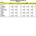 令和７年度　都内私立中学校学費一覧