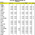 令和７年度　都内私立中学校学費一覧