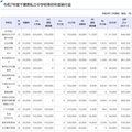 令和7年度千葉県私立中学校初年度納付金