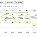 生活における重要度