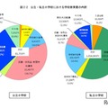 公立・私立小学校における学校教育費の内訳