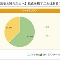 （あると答えた人へ）給食を残すことはある？