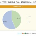 （あると答えた人へ）コロナのときのような、給食中のルールや制限はまだある？